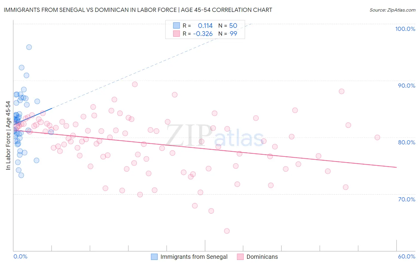 Immigrants from Senegal vs Dominican In Labor Force | Age 45-54