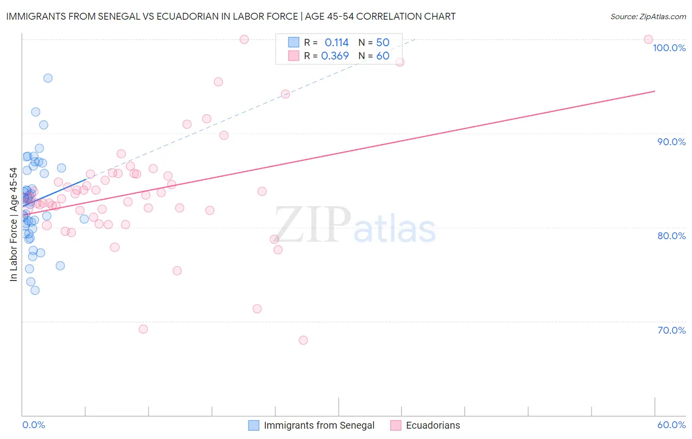 Immigrants from Senegal vs Ecuadorian In Labor Force | Age 45-54