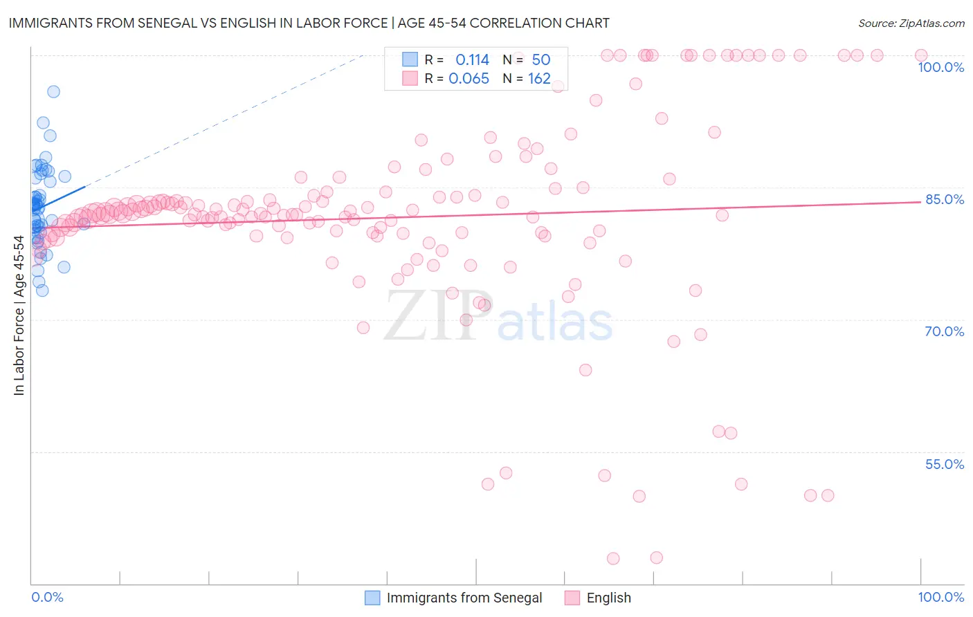 Immigrants from Senegal vs English In Labor Force | Age 45-54