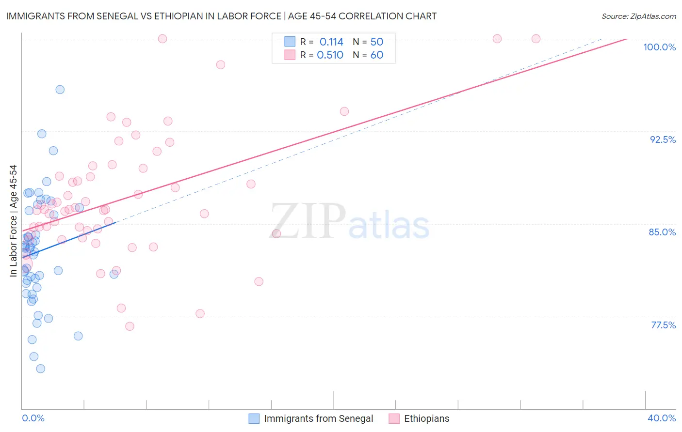 Immigrants from Senegal vs Ethiopian In Labor Force | Age 45-54