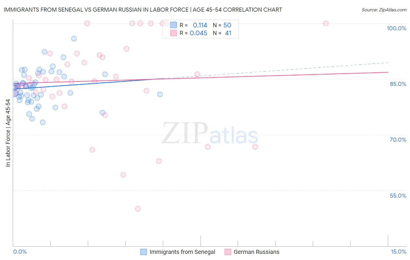 Immigrants from Senegal vs German Russian In Labor Force | Age 45-54