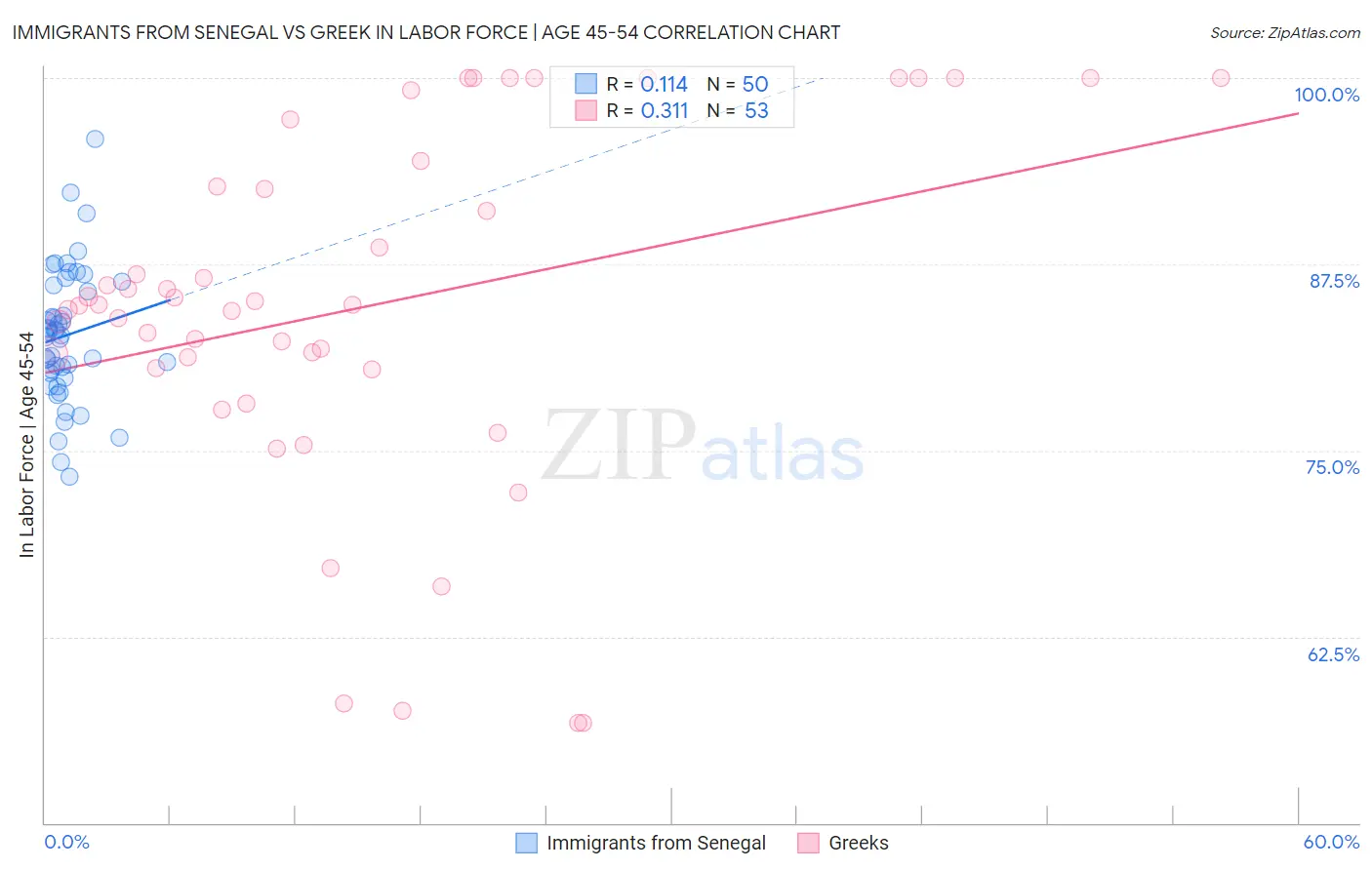 Immigrants from Senegal vs Greek In Labor Force | Age 45-54