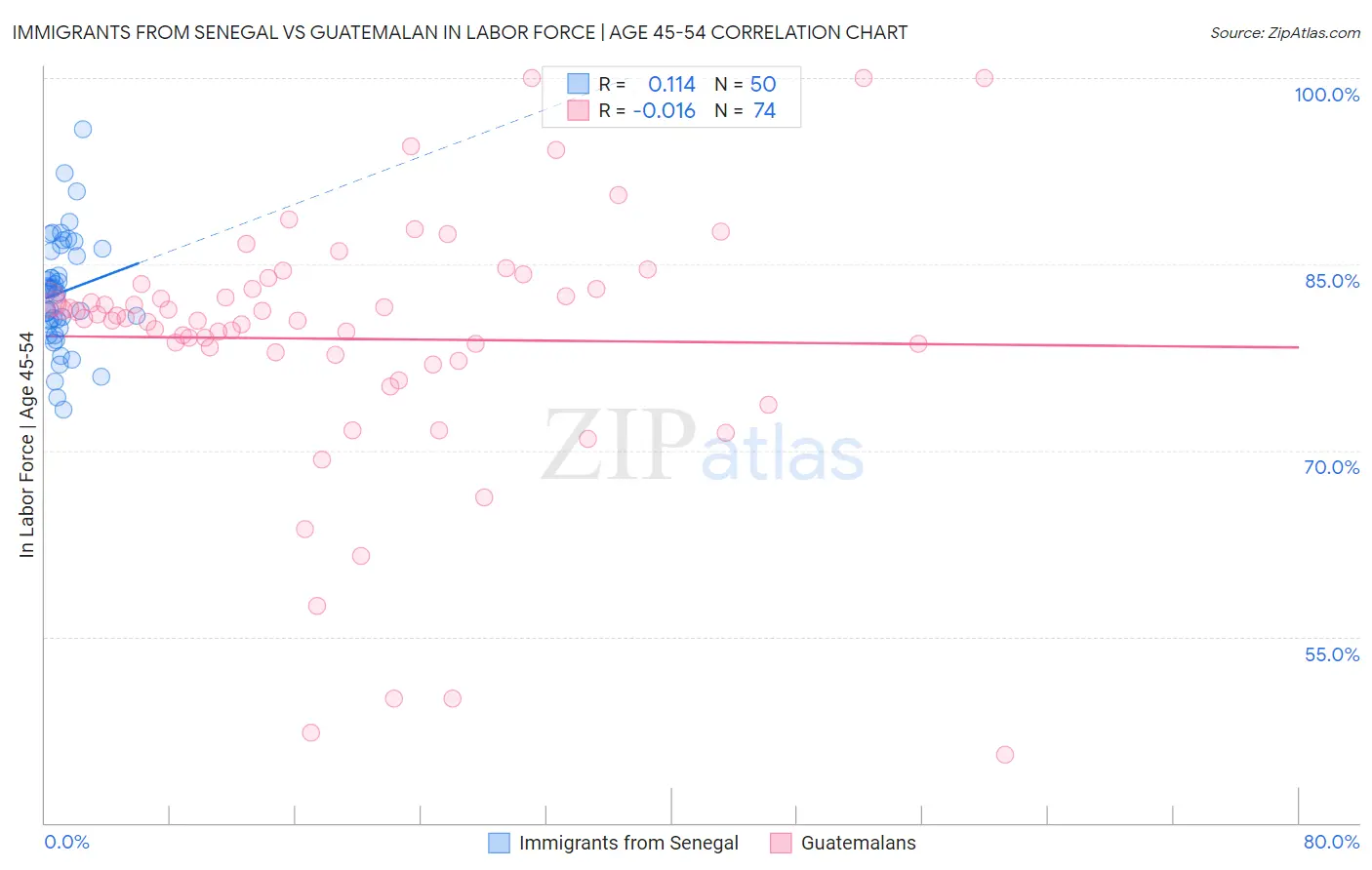 Immigrants from Senegal vs Guatemalan In Labor Force | Age 45-54