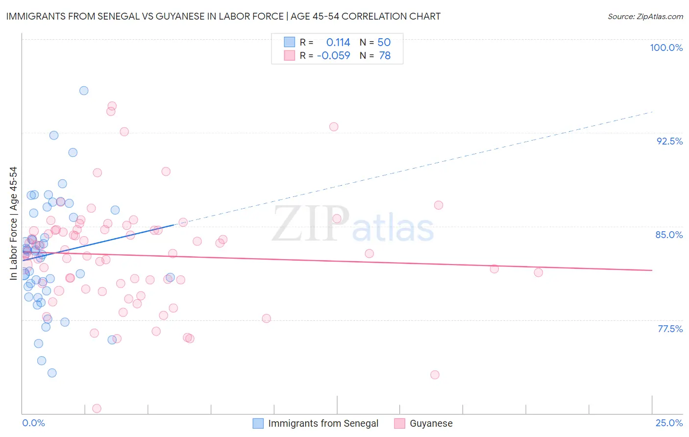Immigrants from Senegal vs Guyanese In Labor Force | Age 45-54