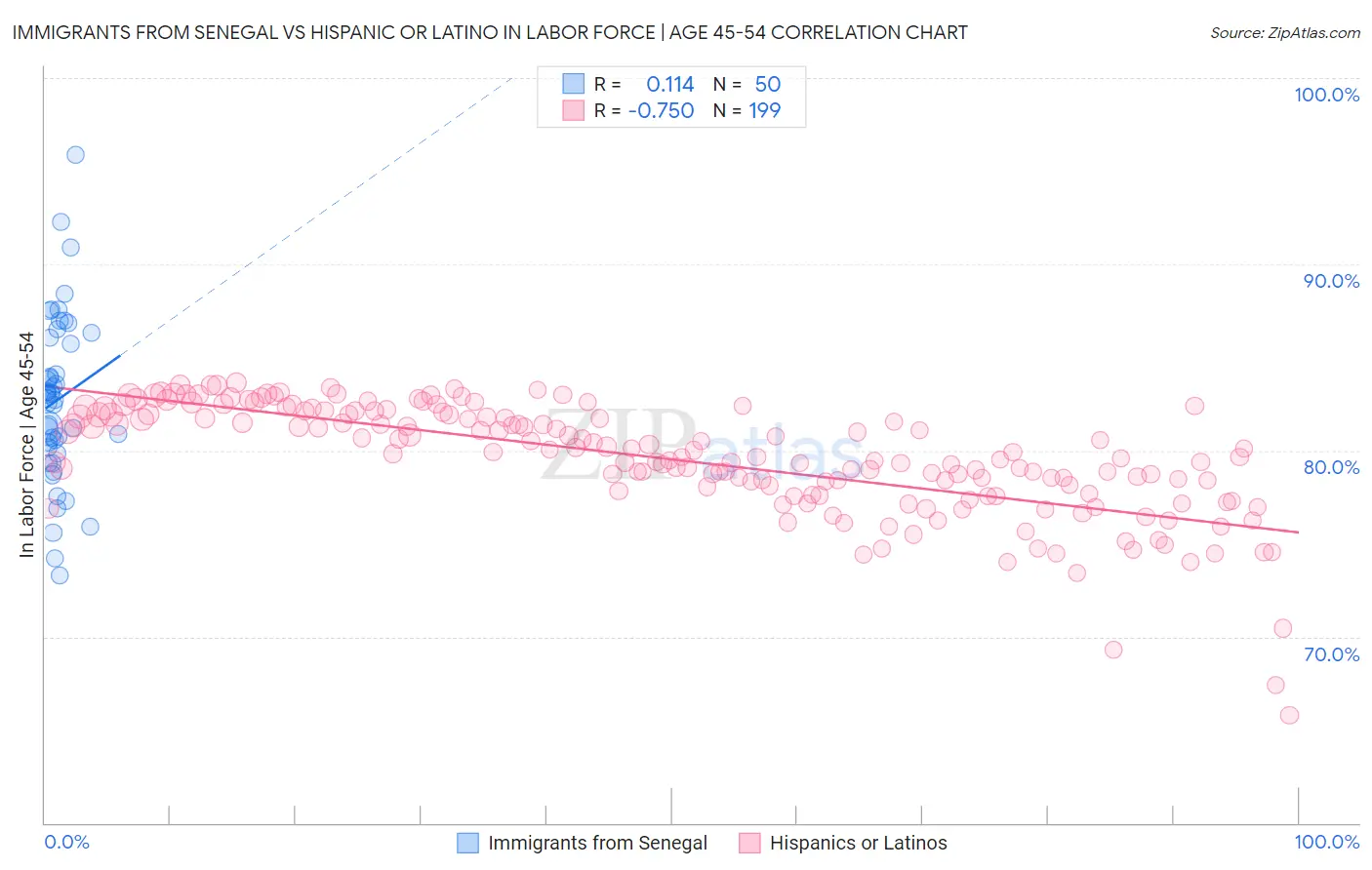 Immigrants from Senegal vs Hispanic or Latino In Labor Force | Age 45-54