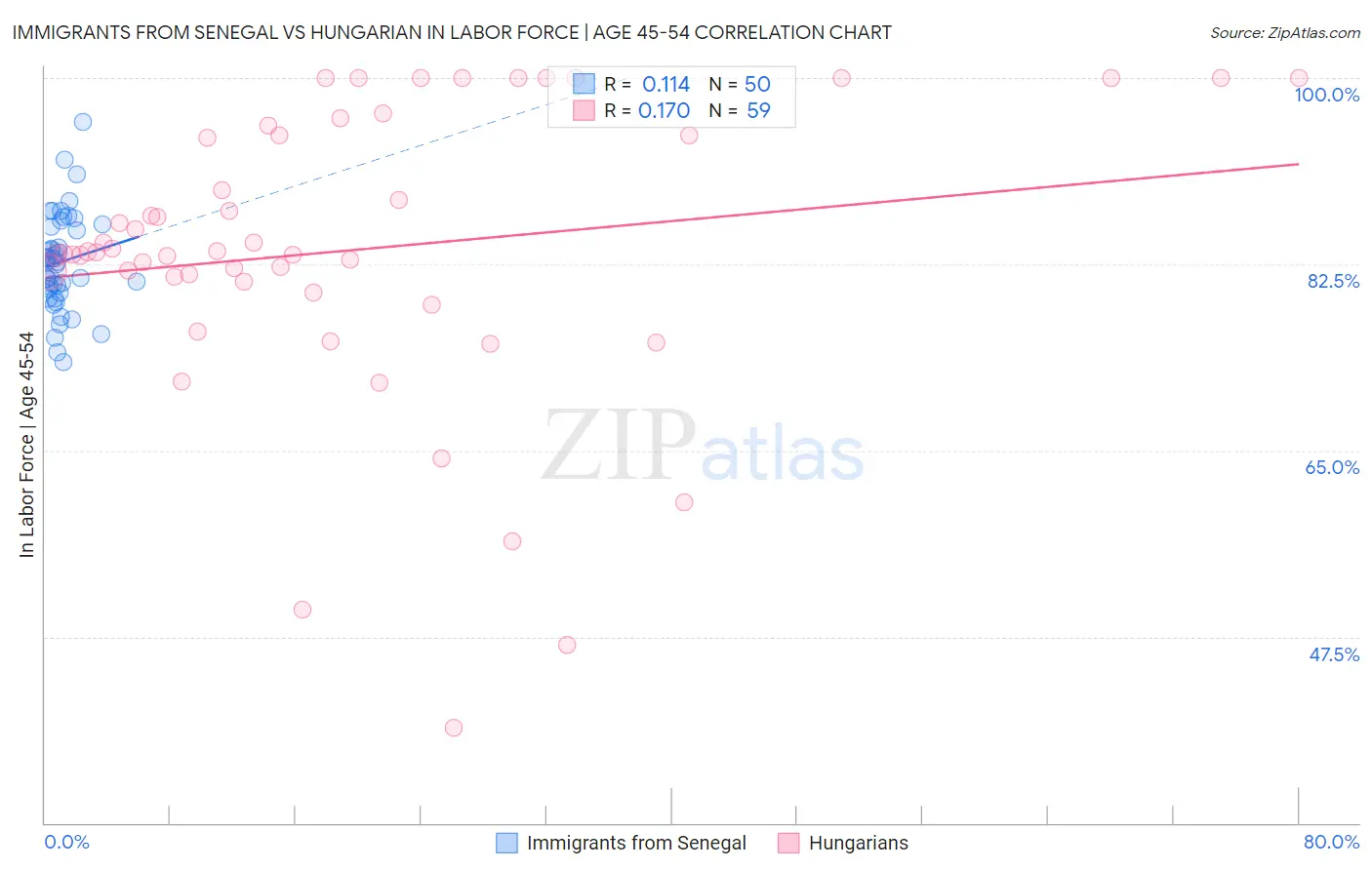 Immigrants from Senegal vs Hungarian In Labor Force | Age 45-54