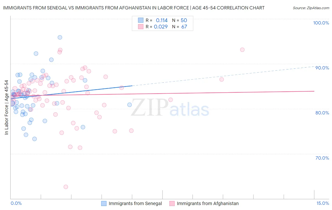 Immigrants from Senegal vs Immigrants from Afghanistan In Labor Force | Age 45-54