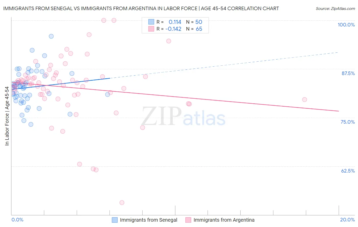 Immigrants from Senegal vs Immigrants from Argentina In Labor Force | Age 45-54