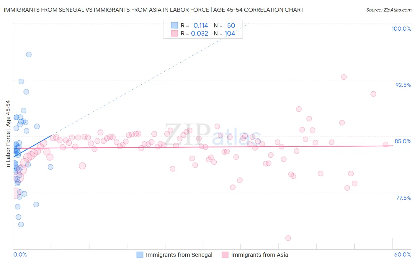 Immigrants from Senegal vs Immigrants from Asia In Labor Force | Age 45-54