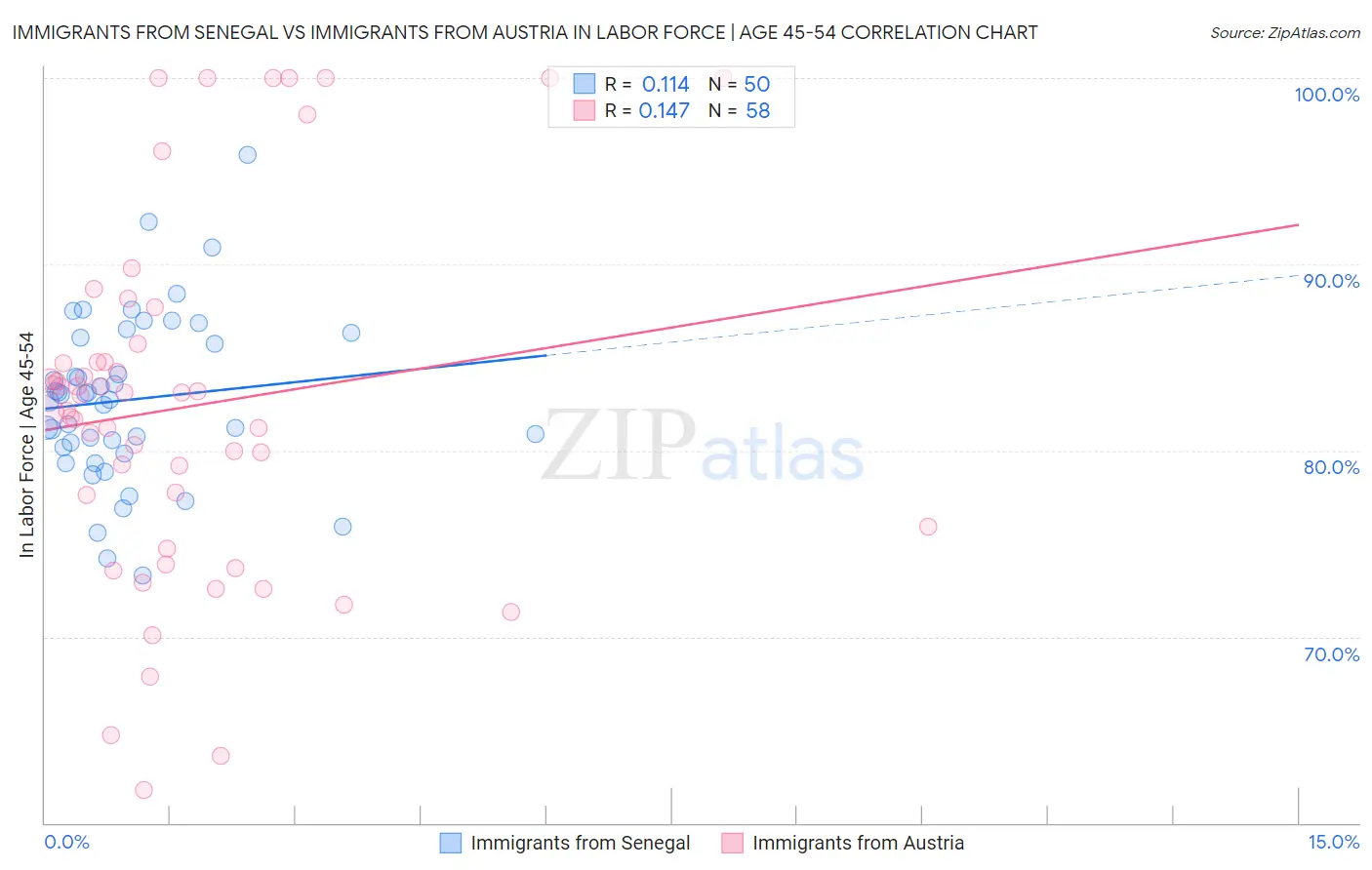 Immigrants from Senegal vs Immigrants from Austria In Labor Force | Age 45-54