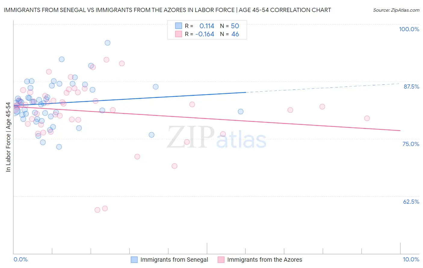 Immigrants from Senegal vs Immigrants from the Azores In Labor Force | Age 45-54