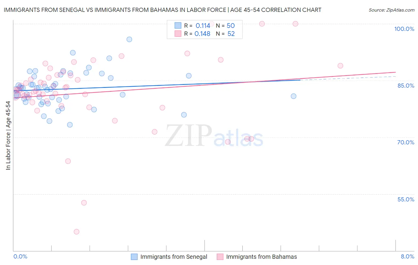 Immigrants from Senegal vs Immigrants from Bahamas In Labor Force | Age 45-54