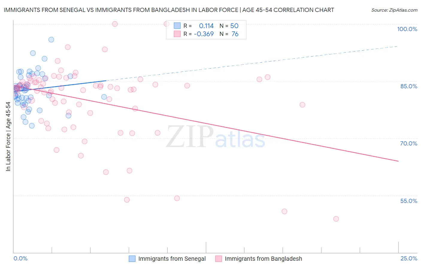 Immigrants from Senegal vs Immigrants from Bangladesh In Labor Force | Age 45-54