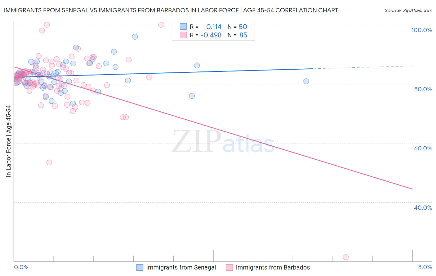 Immigrants from Senegal vs Immigrants from Barbados In Labor Force | Age 45-54