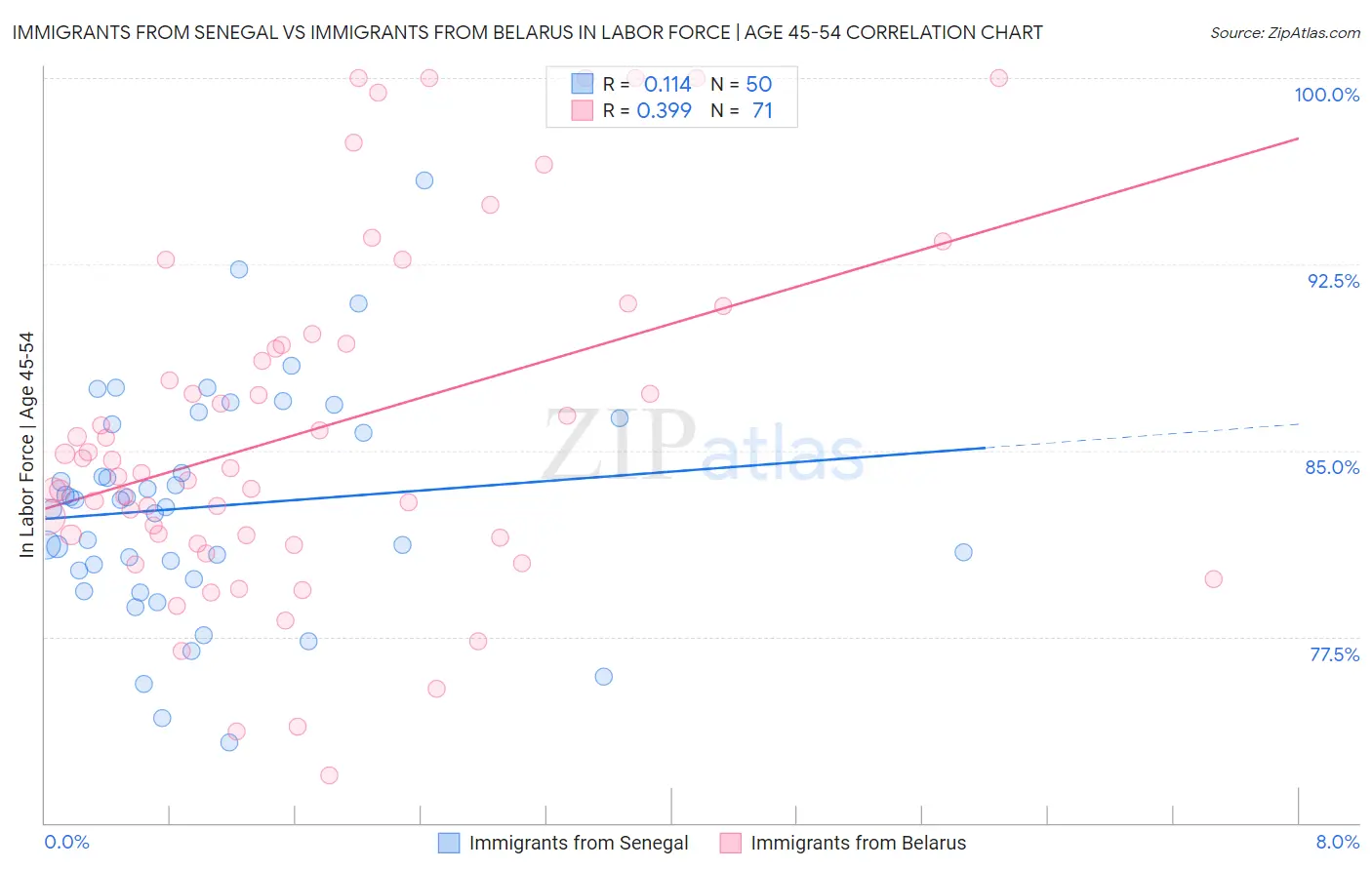 Immigrants from Senegal vs Immigrants from Belarus In Labor Force | Age 45-54