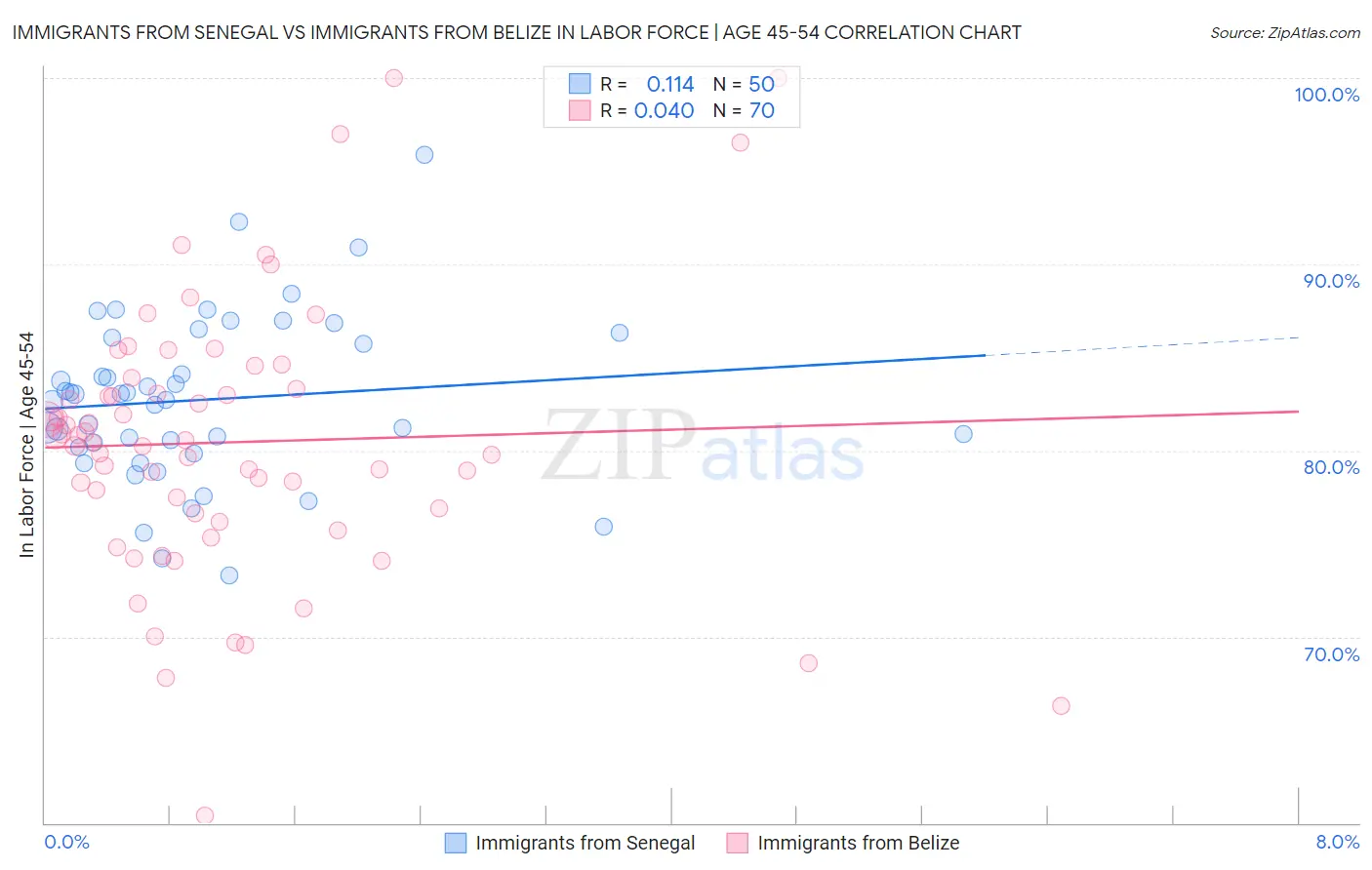 Immigrants from Senegal vs Immigrants from Belize In Labor Force | Age 45-54