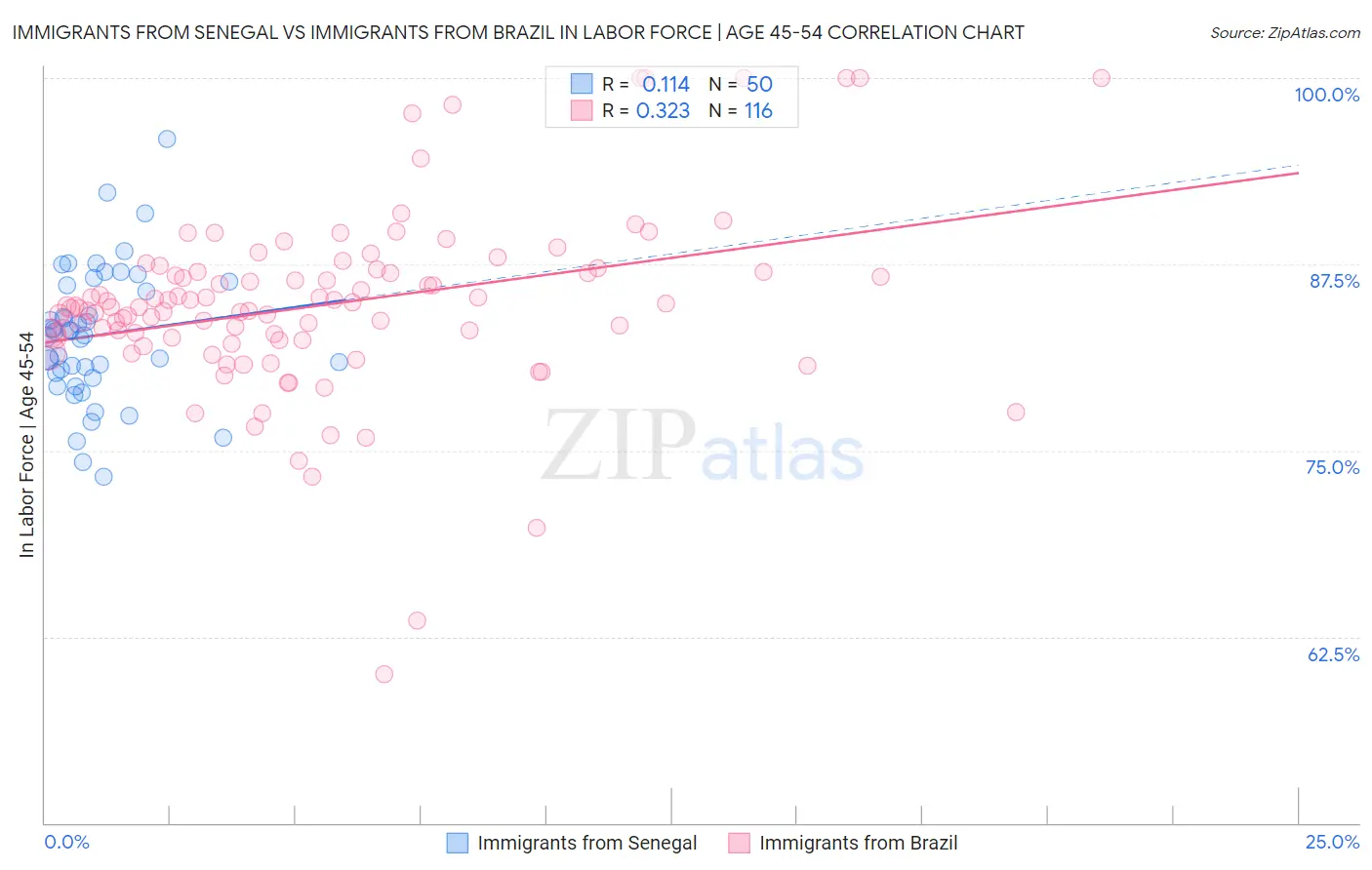 Immigrants from Senegal vs Immigrants from Brazil In Labor Force | Age 45-54