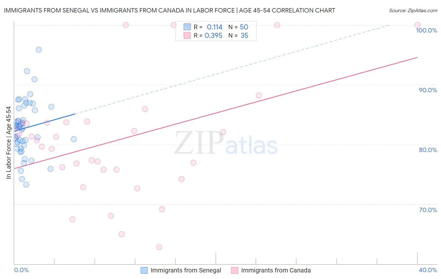 Immigrants from Senegal vs Immigrants from Canada In Labor Force | Age 45-54
