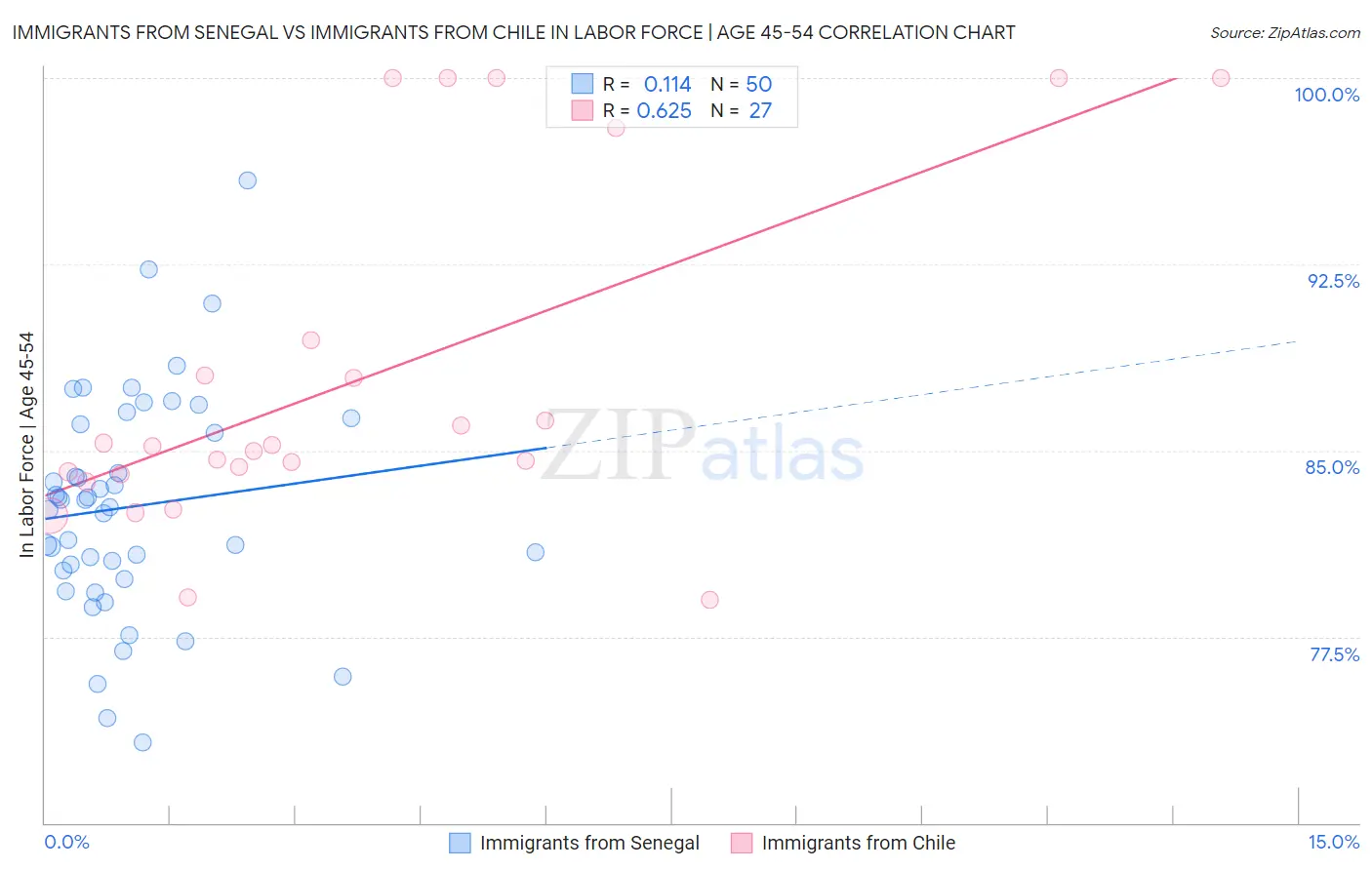 Immigrants from Senegal vs Immigrants from Chile In Labor Force | Age 45-54