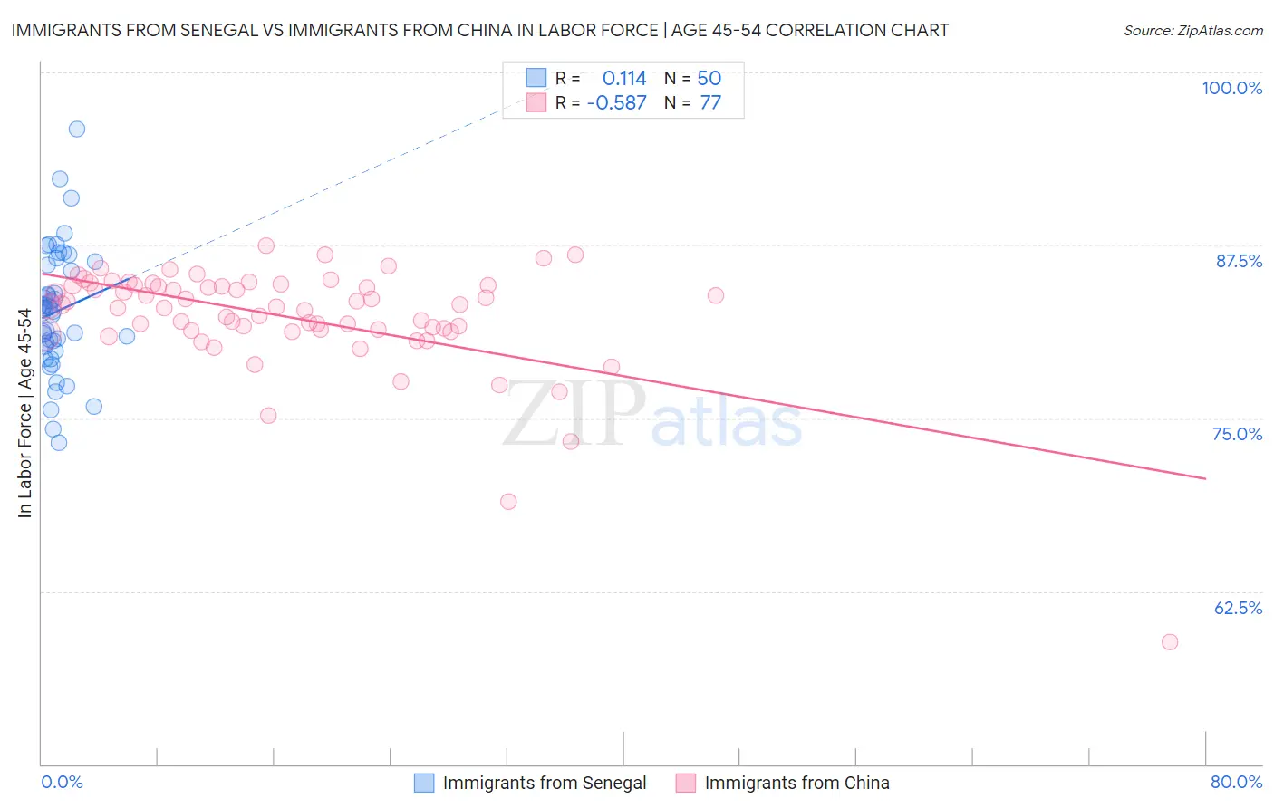 Immigrants from Senegal vs Immigrants from China In Labor Force | Age 45-54