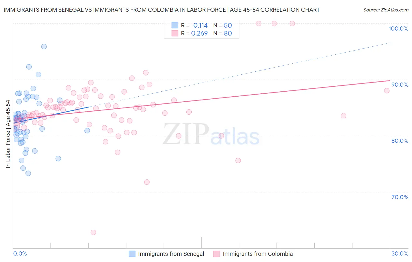 Immigrants from Senegal vs Immigrants from Colombia In Labor Force | Age 45-54