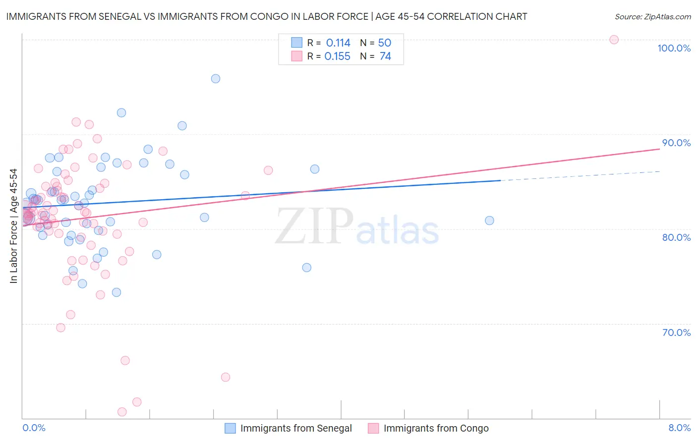 Immigrants from Senegal vs Immigrants from Congo In Labor Force | Age 45-54