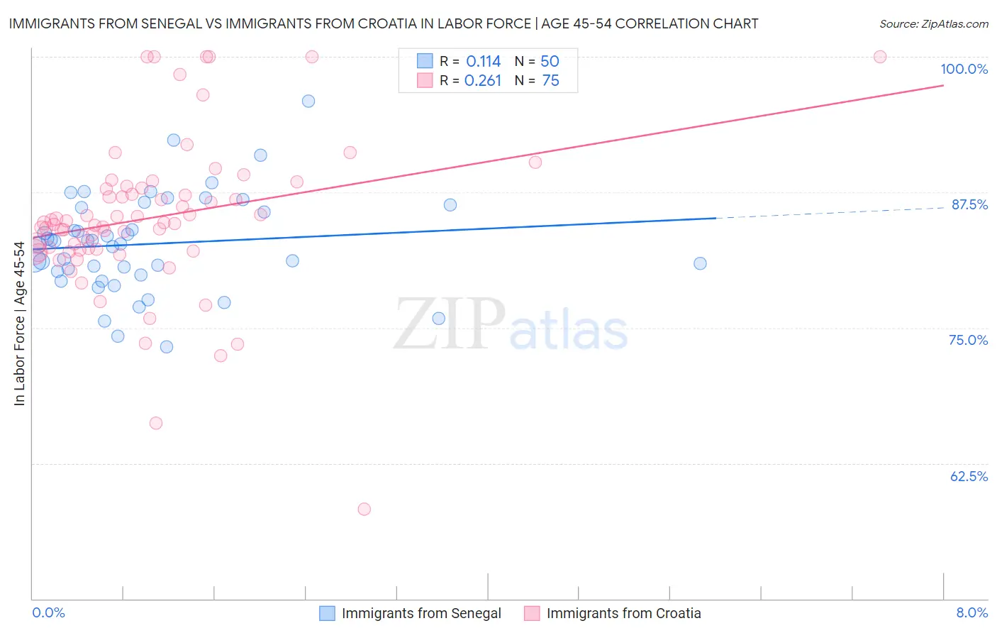 Immigrants from Senegal vs Immigrants from Croatia In Labor Force | Age 45-54