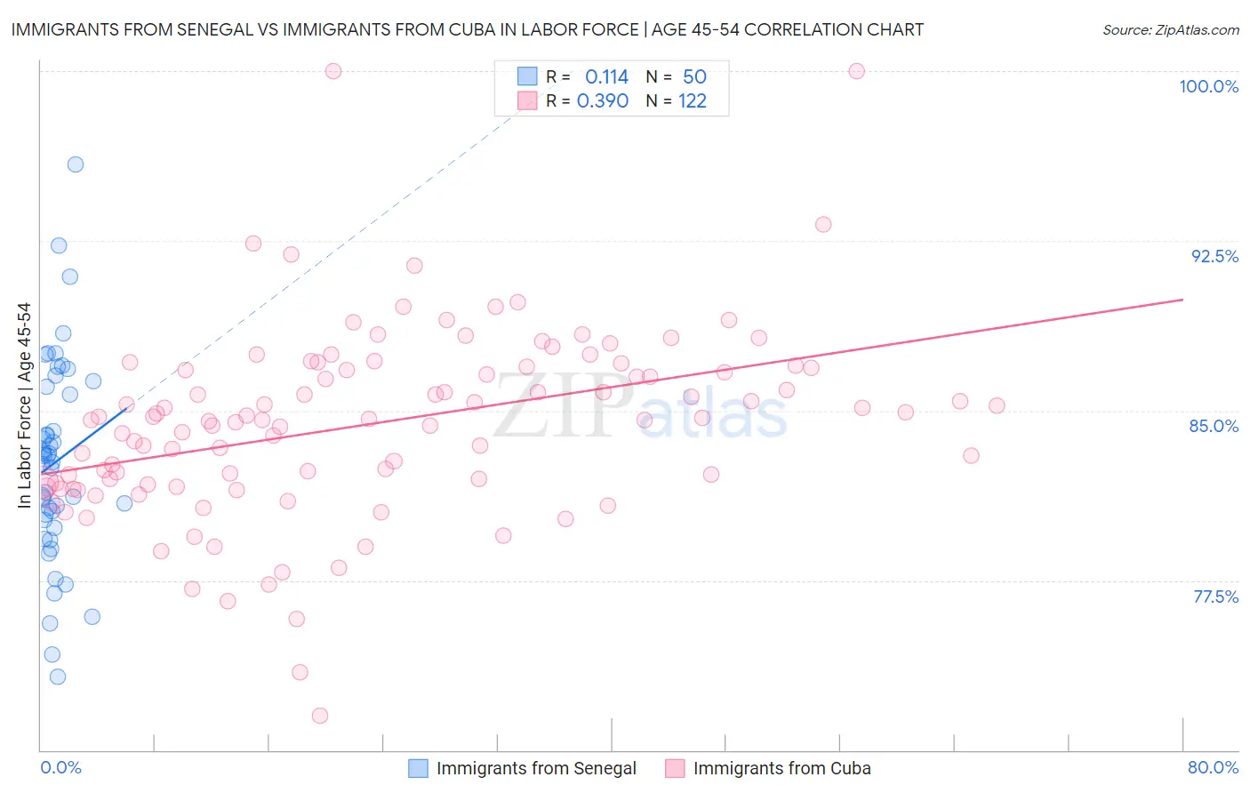 Immigrants from Senegal vs Immigrants from Cuba In Labor Force | Age 45-54