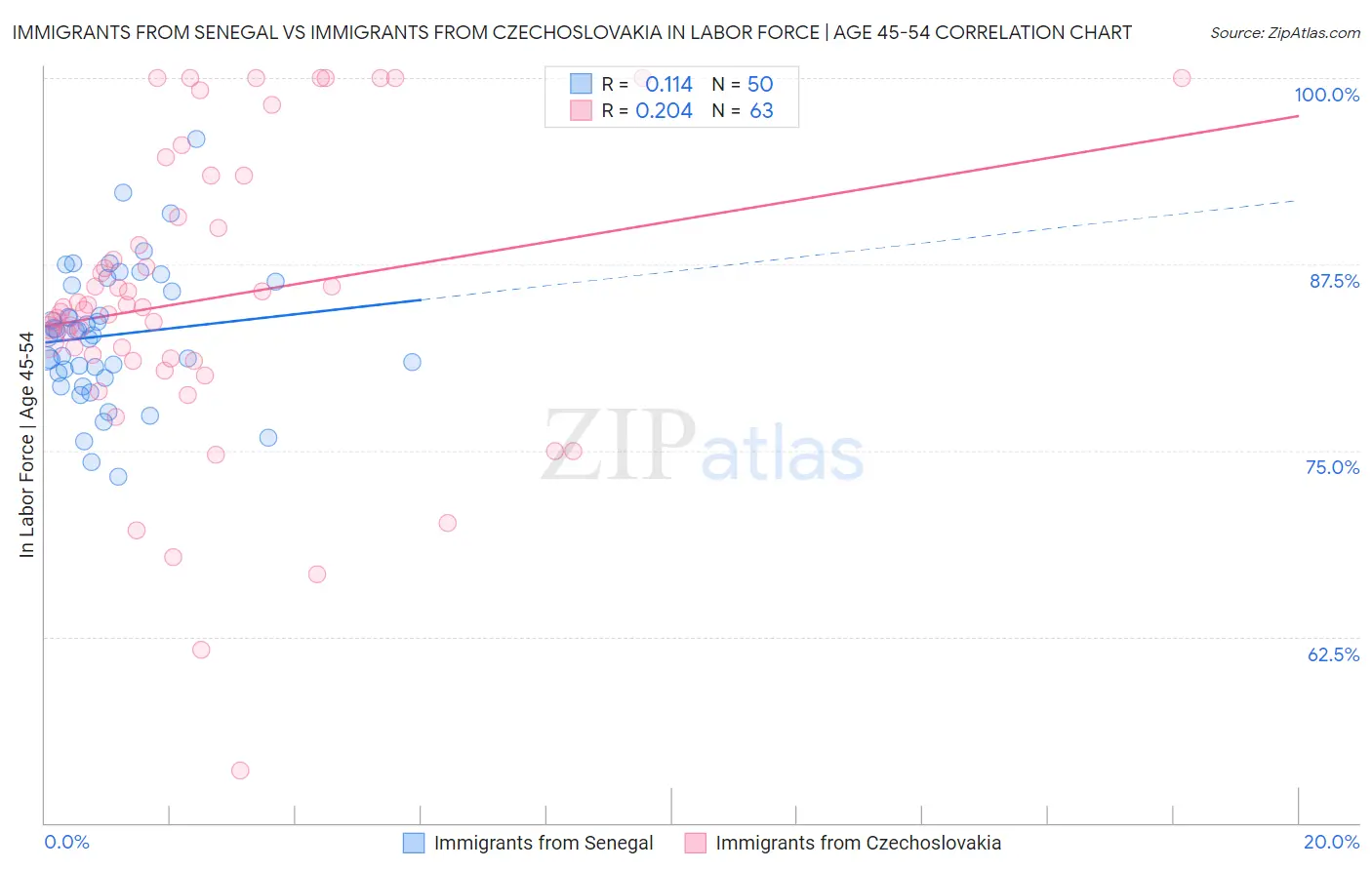 Immigrants from Senegal vs Immigrants from Czechoslovakia In Labor Force | Age 45-54