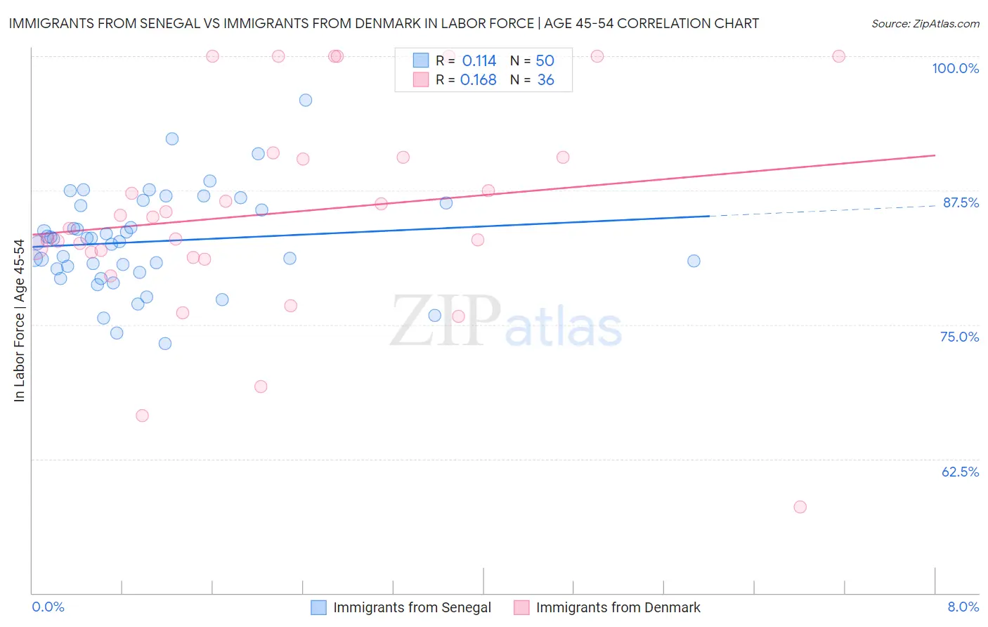 Immigrants from Senegal vs Immigrants from Denmark In Labor Force | Age 45-54