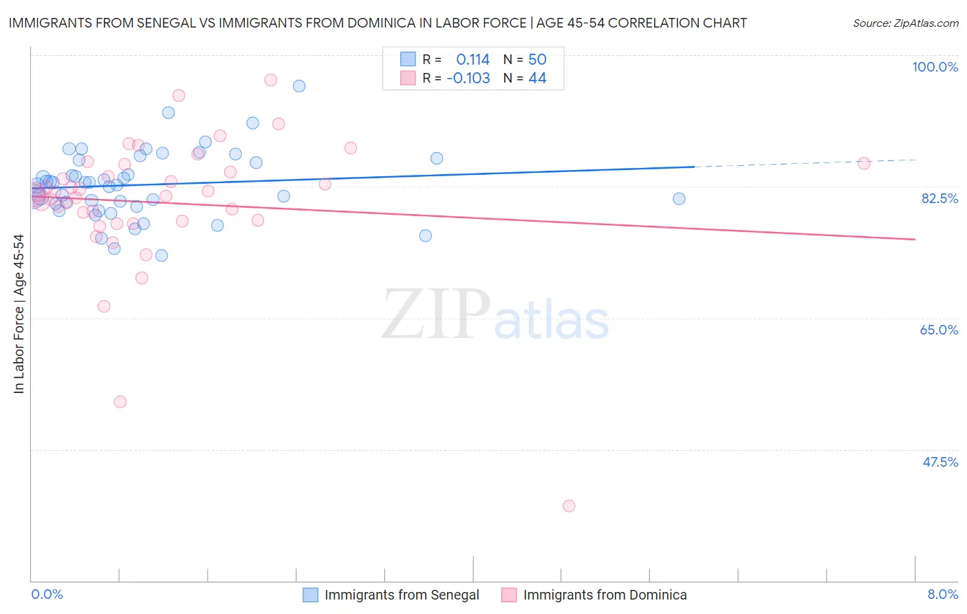 Immigrants from Senegal vs Immigrants from Dominica In Labor Force | Age 45-54