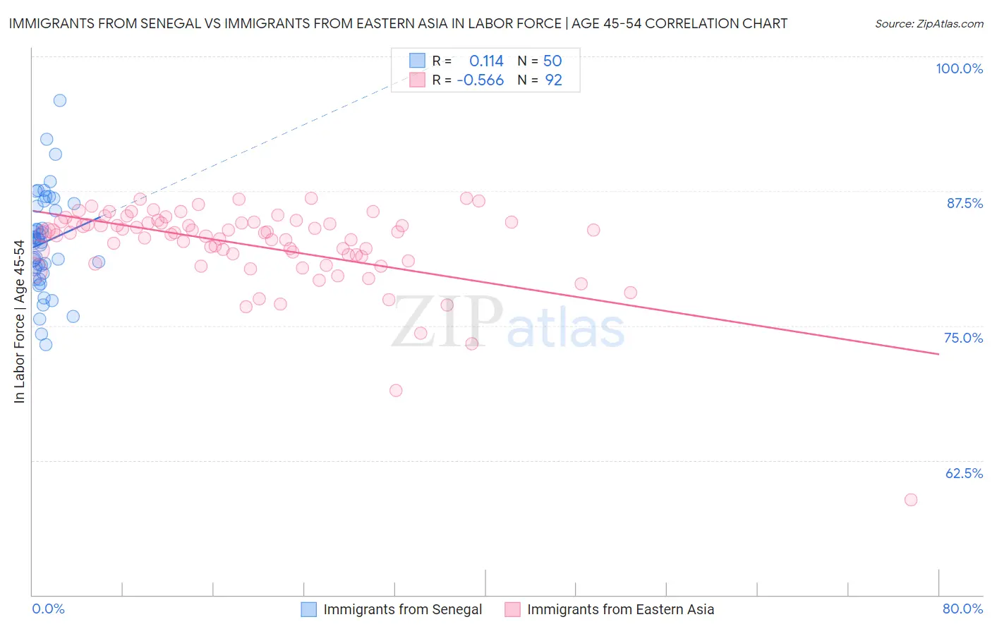 Immigrants from Senegal vs Immigrants from Eastern Asia In Labor Force | Age 45-54