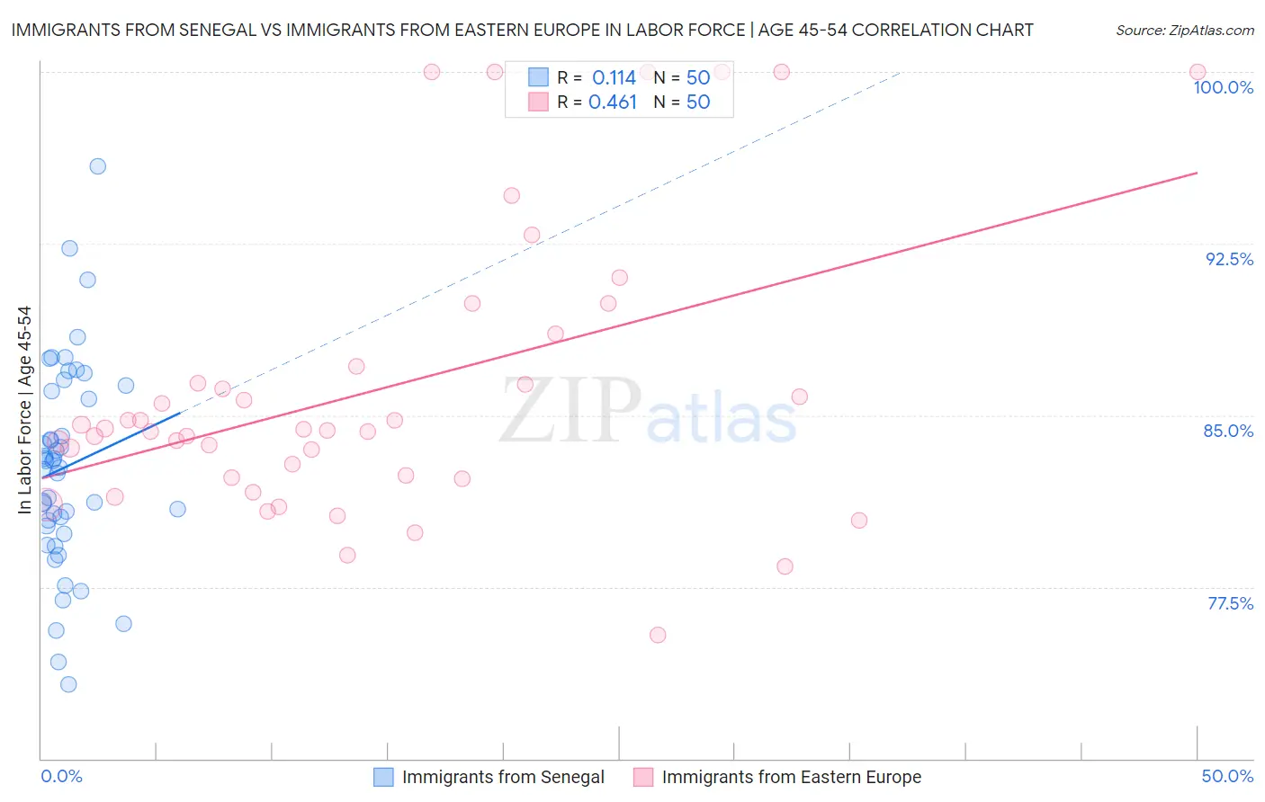 Immigrants from Senegal vs Immigrants from Eastern Europe In Labor Force | Age 45-54