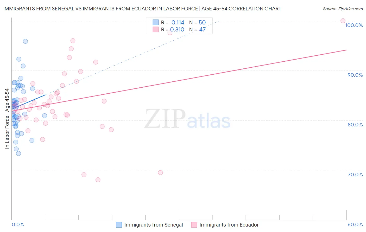 Immigrants from Senegal vs Immigrants from Ecuador In Labor Force | Age 45-54