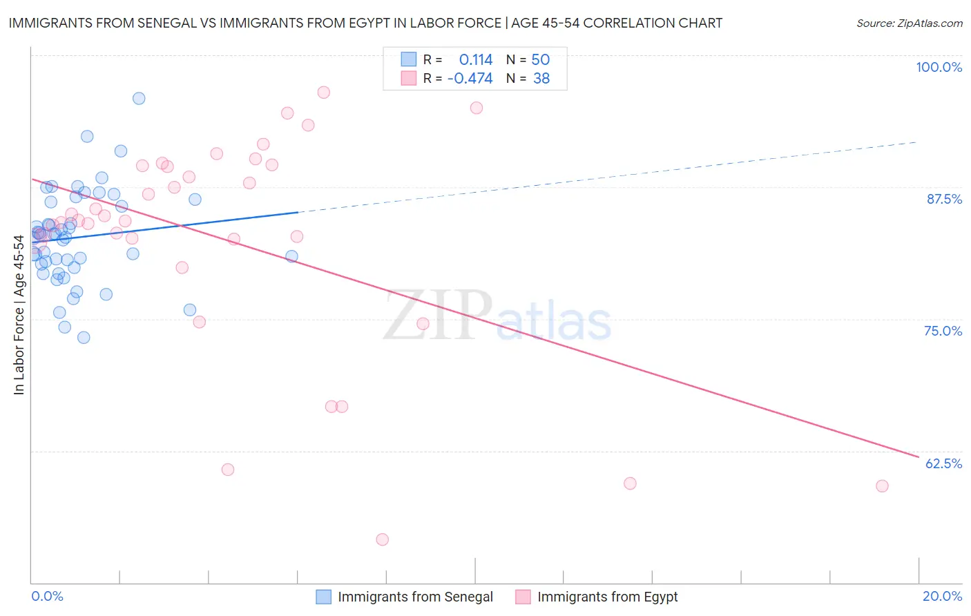 Immigrants from Senegal vs Immigrants from Egypt In Labor Force | Age 45-54