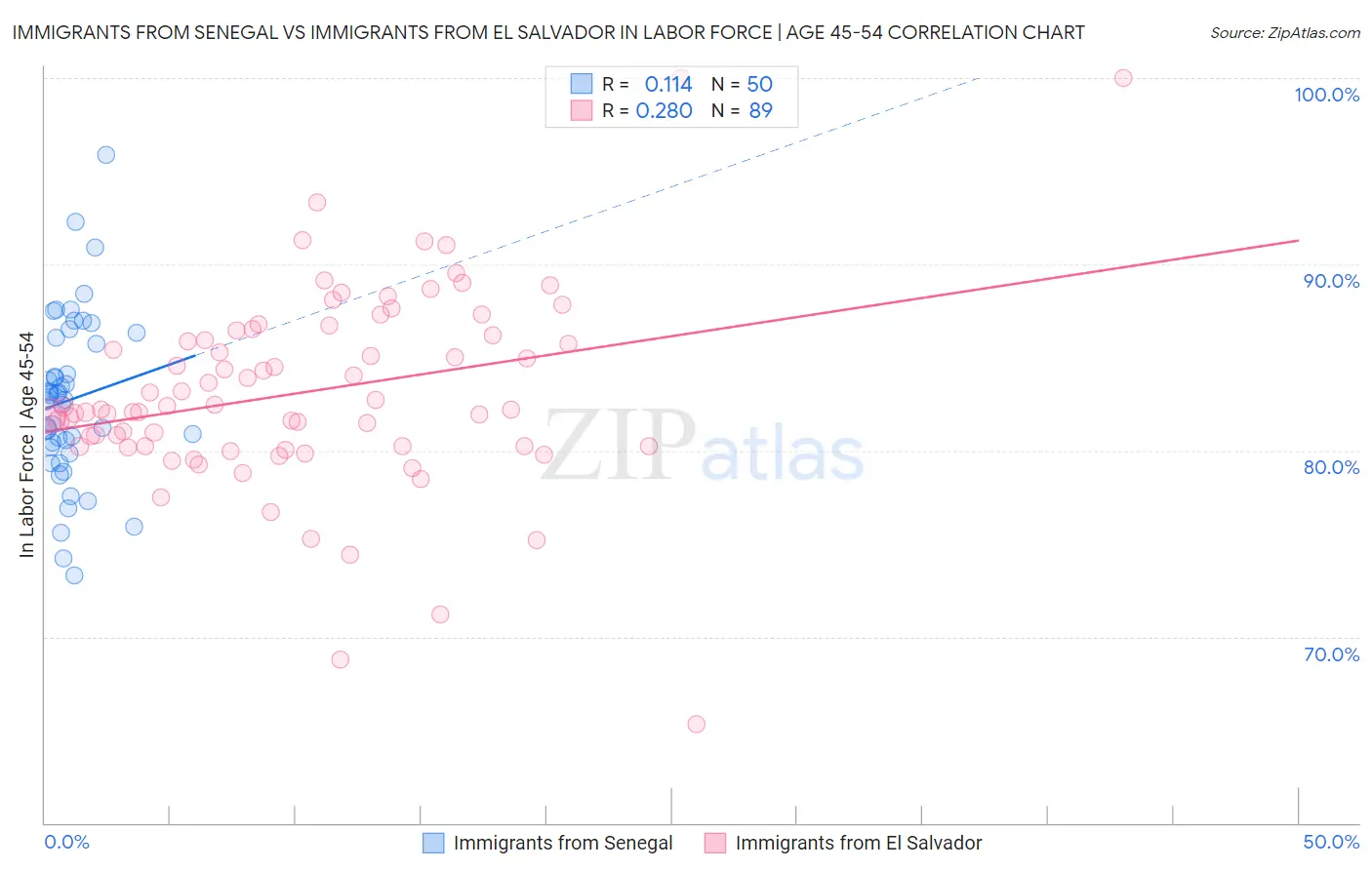 Immigrants from Senegal vs Immigrants from El Salvador In Labor Force | Age 45-54
