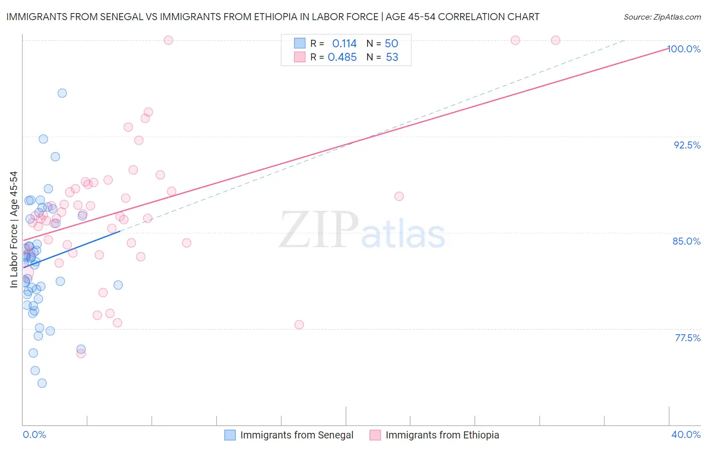 Immigrants from Senegal vs Immigrants from Ethiopia In Labor Force | Age 45-54