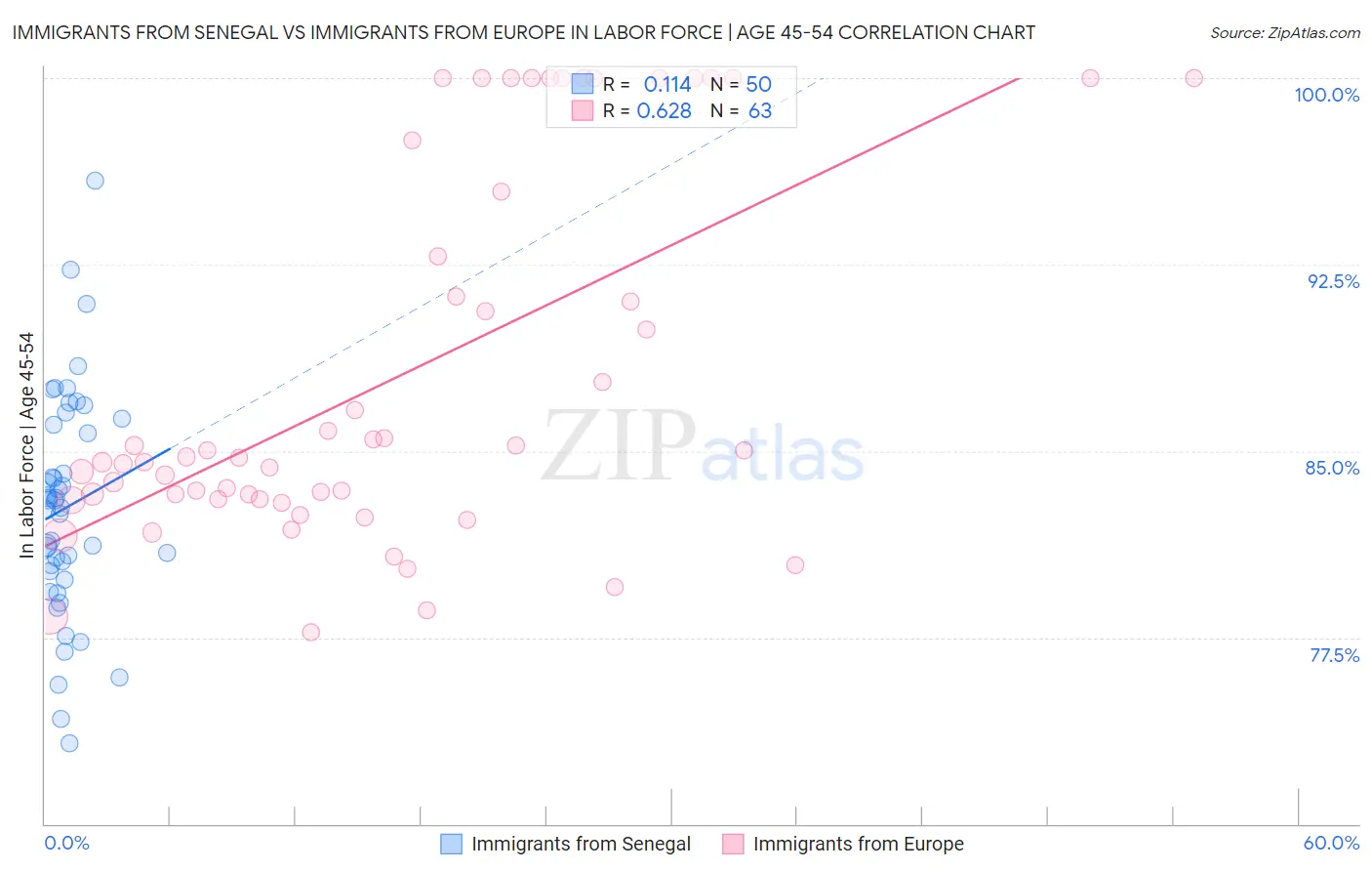 Immigrants from Senegal vs Immigrants from Europe In Labor Force | Age 45-54