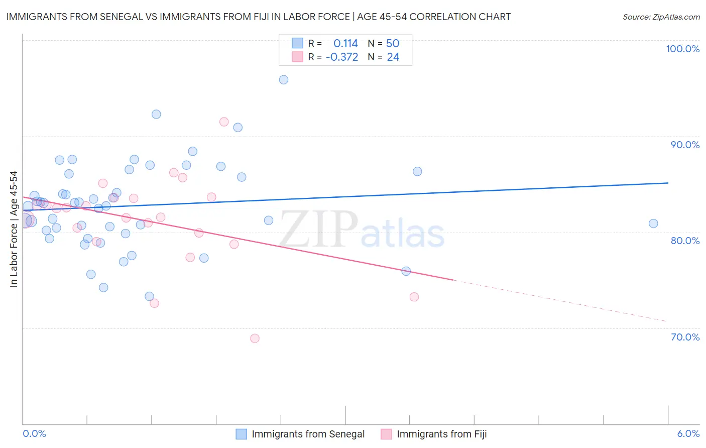 Immigrants from Senegal vs Immigrants from Fiji In Labor Force | Age 45-54