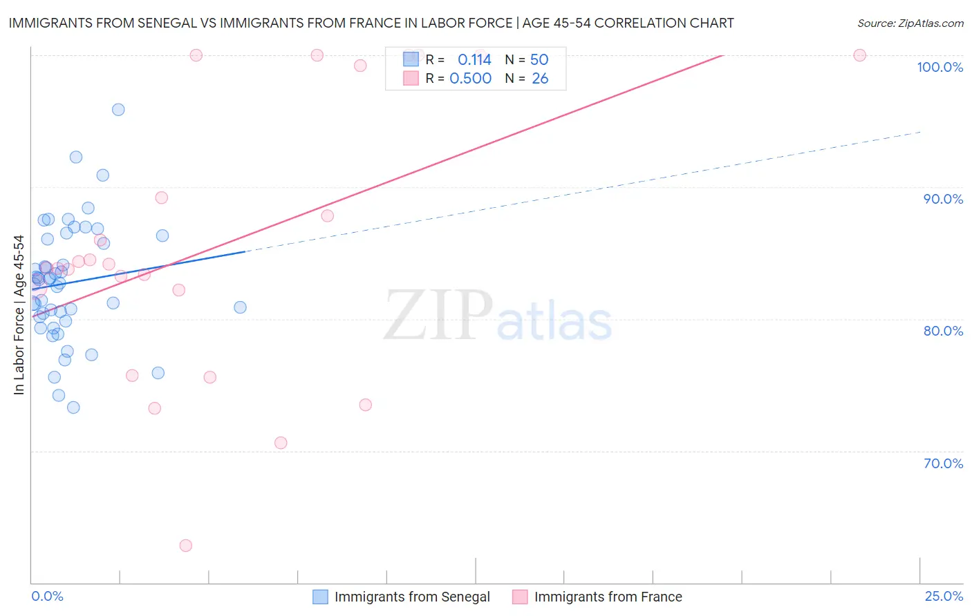 Immigrants from Senegal vs Immigrants from France In Labor Force | Age 45-54