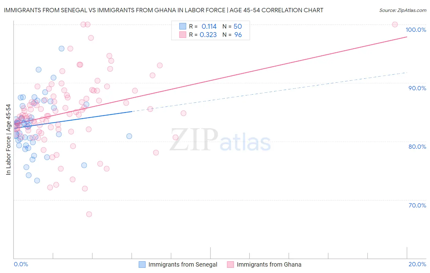 Immigrants from Senegal vs Immigrants from Ghana In Labor Force | Age 45-54