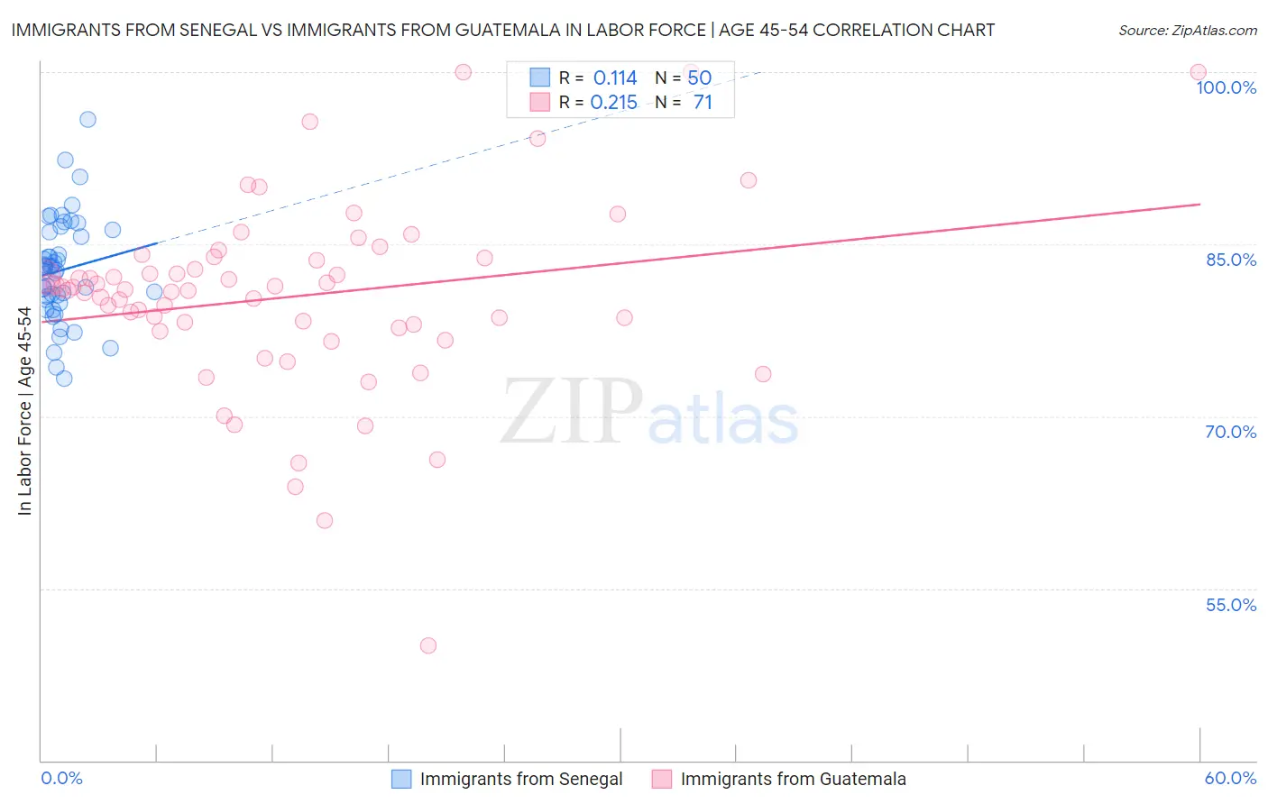 Immigrants from Senegal vs Immigrants from Guatemala In Labor Force | Age 45-54