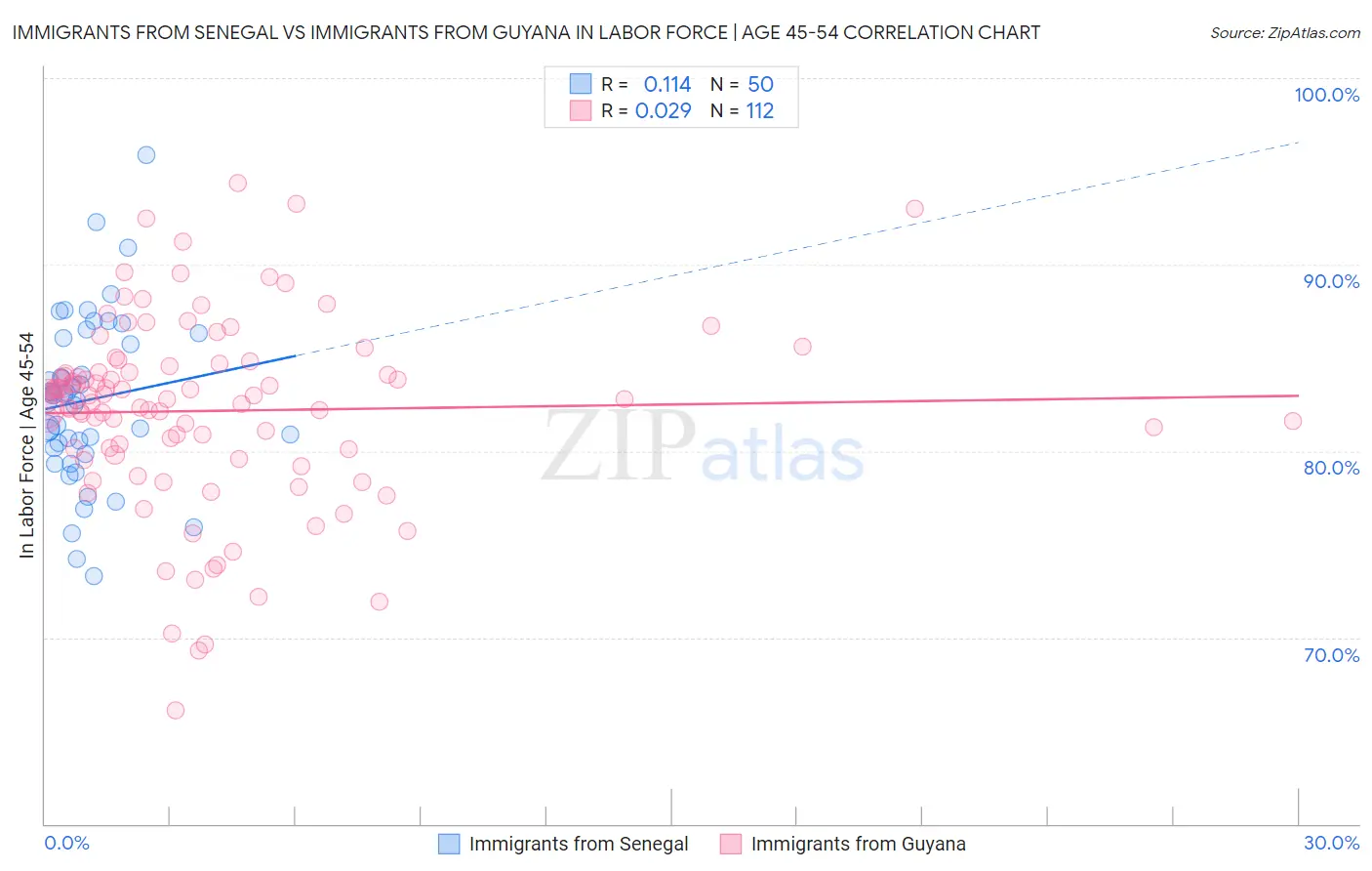 Immigrants from Senegal vs Immigrants from Guyana In Labor Force | Age 45-54