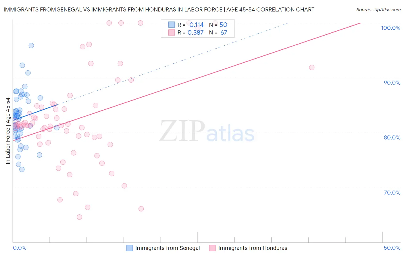 Immigrants from Senegal vs Immigrants from Honduras In Labor Force | Age 45-54