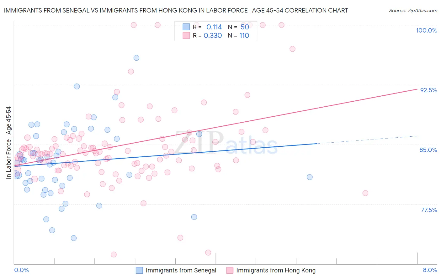 Immigrants from Senegal vs Immigrants from Hong Kong In Labor Force | Age 45-54