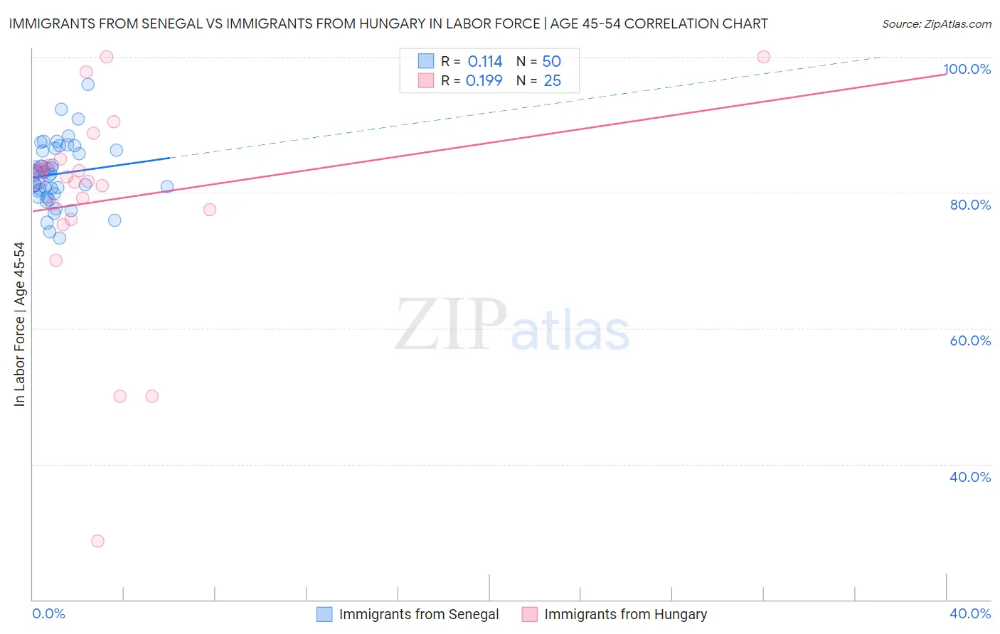 Immigrants from Senegal vs Immigrants from Hungary In Labor Force | Age 45-54