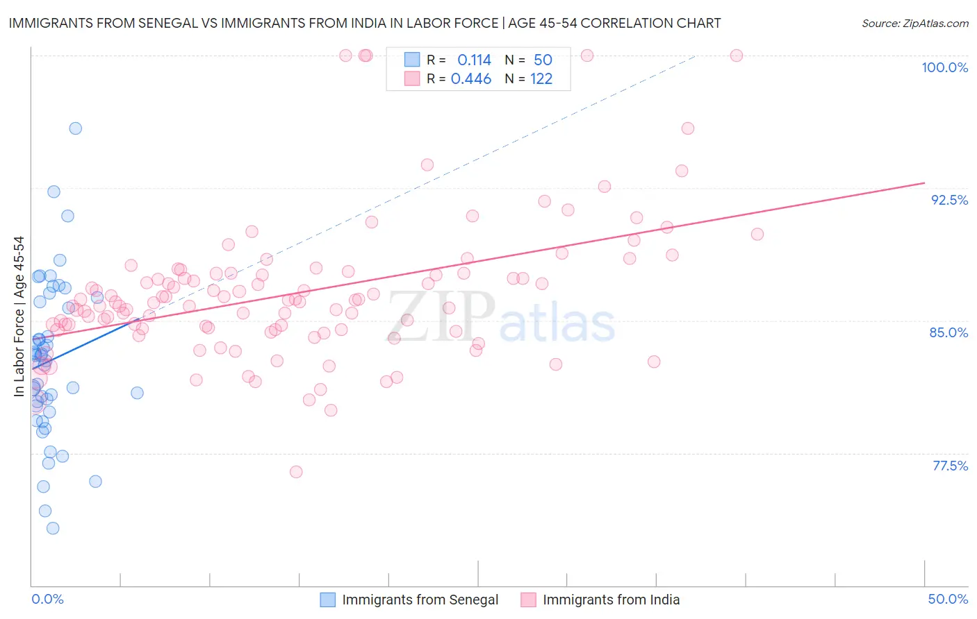 Immigrants from Senegal vs Immigrants from India In Labor Force | Age 45-54