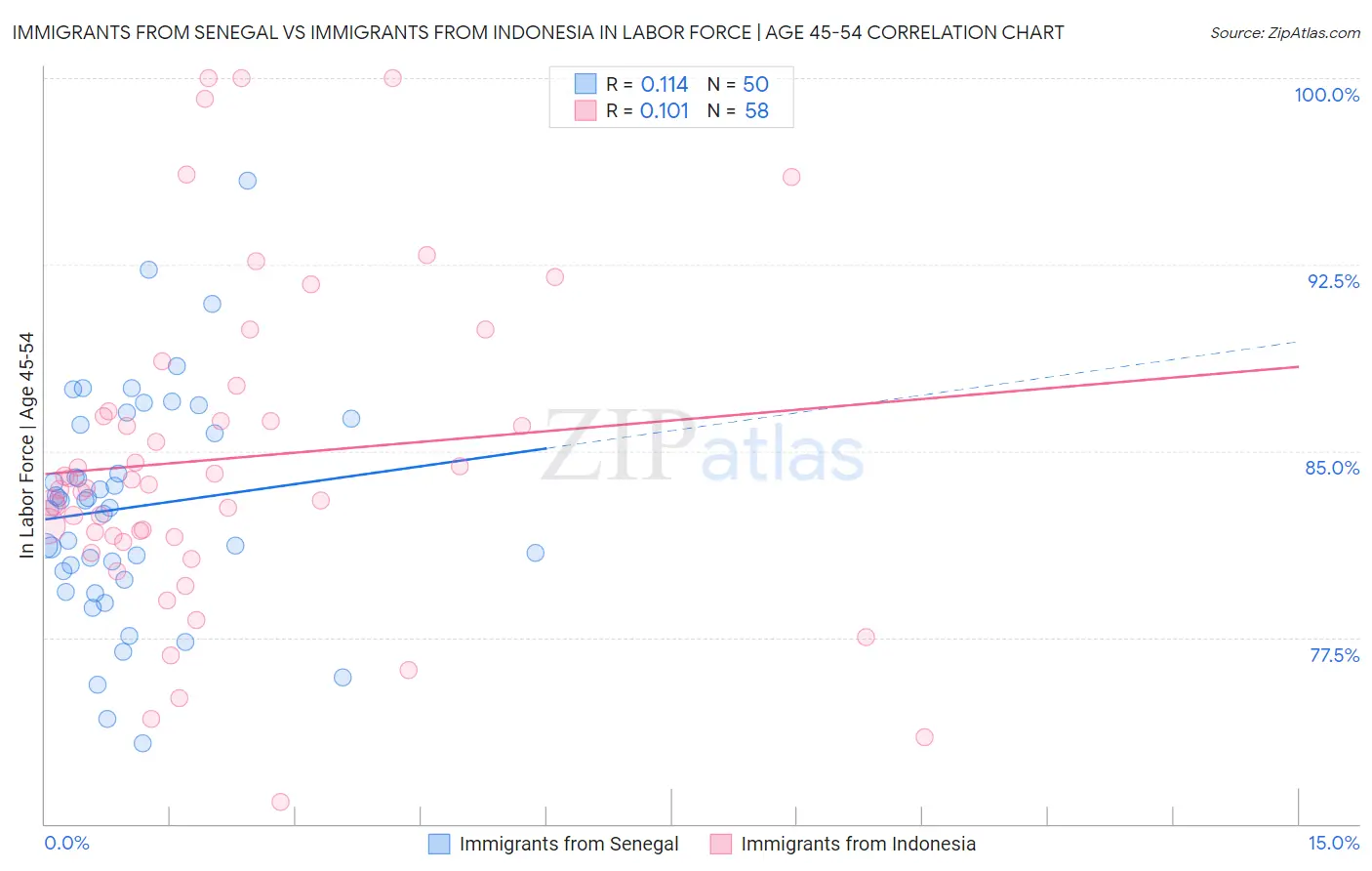 Immigrants from Senegal vs Immigrants from Indonesia In Labor Force | Age 45-54