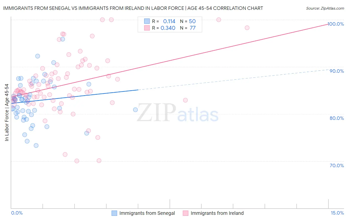 Immigrants from Senegal vs Immigrants from Ireland In Labor Force | Age 45-54