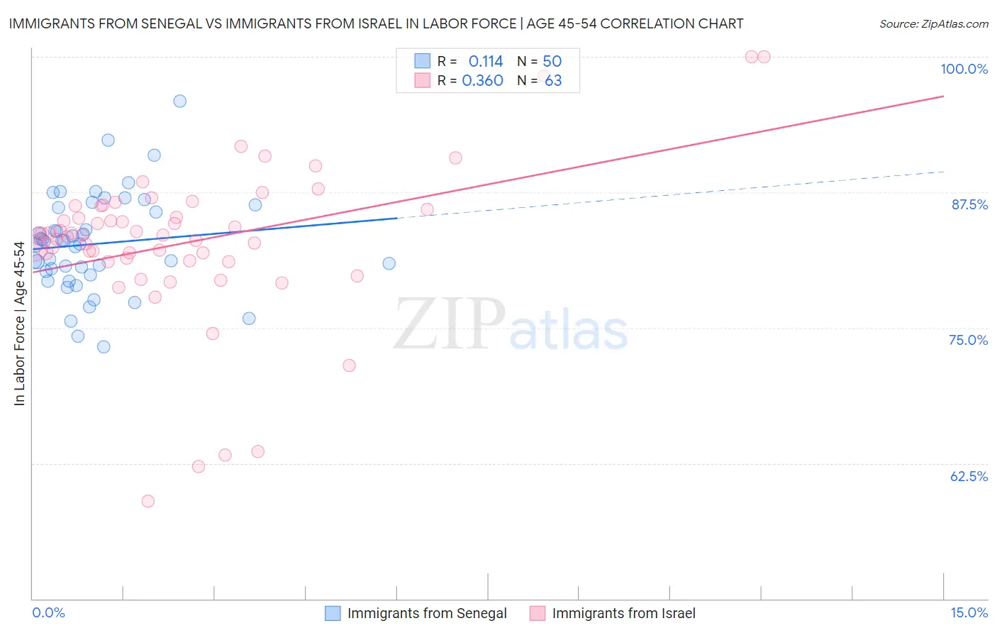 Immigrants from Senegal vs Immigrants from Israel In Labor Force | Age 45-54